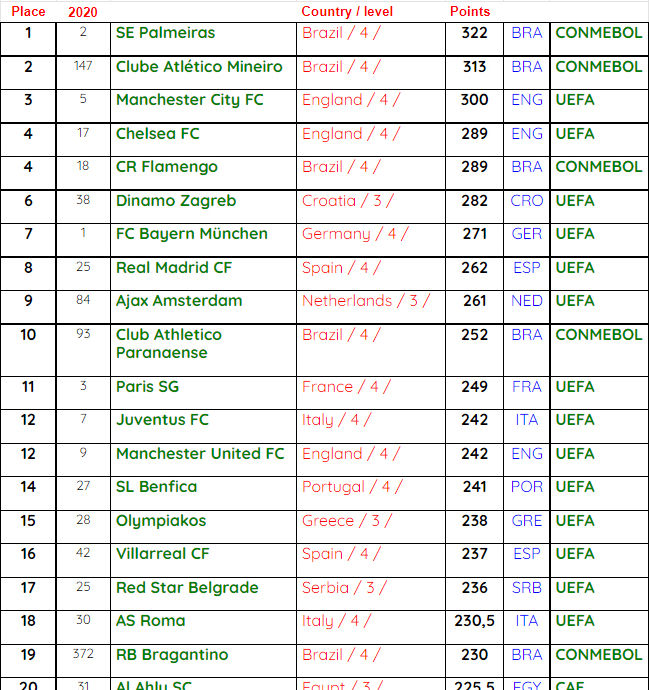 Palmeiras é eleito melhor time do mundo em ranking da IFFHS