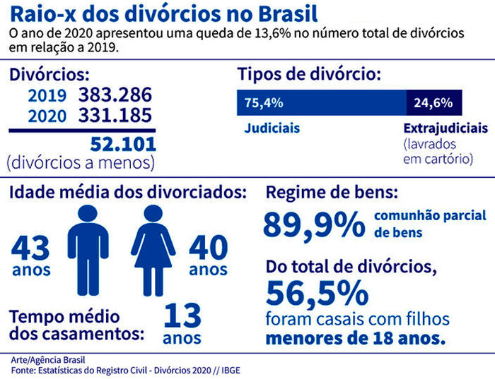 Divórcios no Brasil caem 13,6% em 2020 em relação a 2019