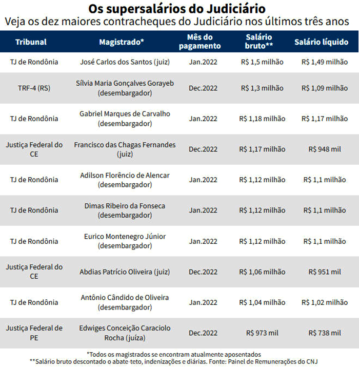 Dados da transparência mostram salários de até R$ 1 milhão pagos a